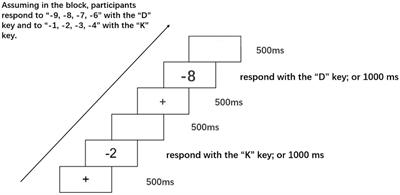 The Impact of Coding Levels of Magnitude and of Spatial-Direction on the Spatial–Numerical Association of Response Codes Effect of Negative Numbers